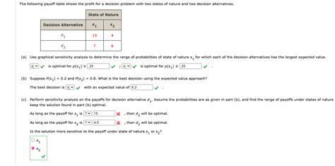 Solved The Following Payoff Table Shows The Profit For A Chegg