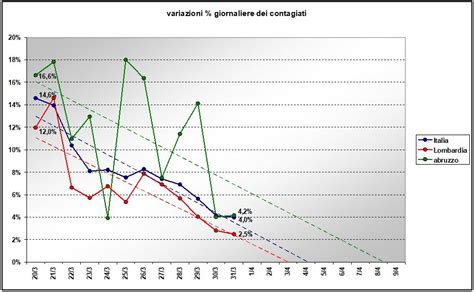 Coronavirus Abruzzo Analisi Dei Dati Ecco Il Confronto Con Il Resto D