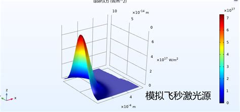 基于多脉冲的双温模型求解电子和晶格温度探究电子密度曲线变化MATLAB与COMSOL应用基于MATLAB和COMSOL的多脉冲双温模型