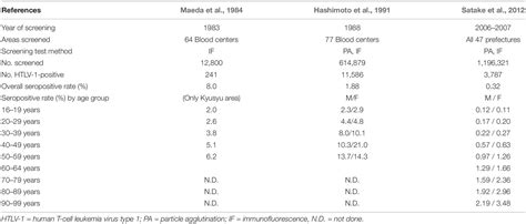 Frontiers Epidemiology Of Htlv 1 Infection And Atl In Japan An Update