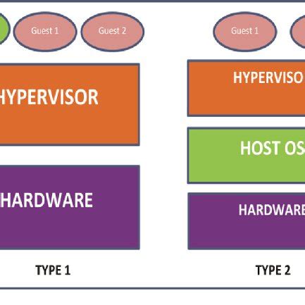 Hypervisor architecture model | Download Scientific Diagram