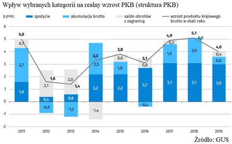 Co Pandemia COVID 19 Oznacza Dla Polskiej Gospodarki