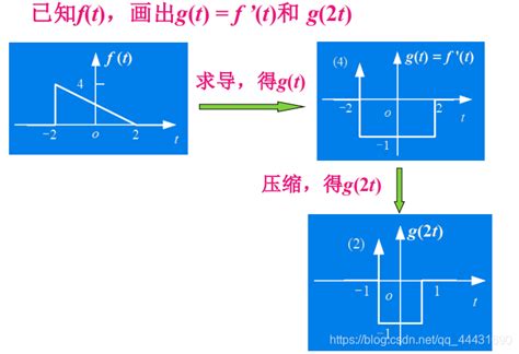 【信号与系统】3 阶跃函数、冲激函数 Csdn博客