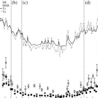 Seasonal Variation In Total Soil Respiration Sr Open Circles And