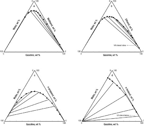 Binodal Curves And Tie Lines For Gasoline Water Alcohol Ternary Liquid