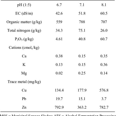 Selected Physicochemical Properties And Trace Metal Concentrations Of Download Table