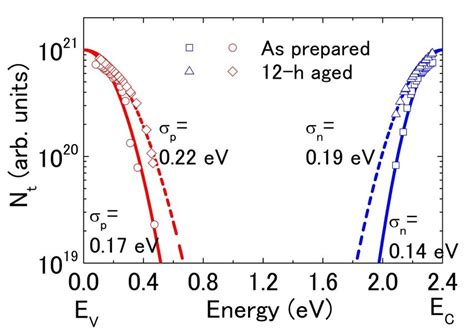 Localized Tail State Distributions From The Conduction Band And Valence