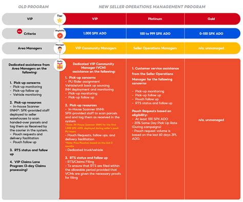 What Is The Spx Express Seller Community Management Program Shopee