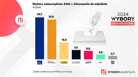 Wyniki Wyborów Samorządowych 2024 Kto Wygrał W Głosowaniu Do Sejmików Mamy Wyniki Exit Poll