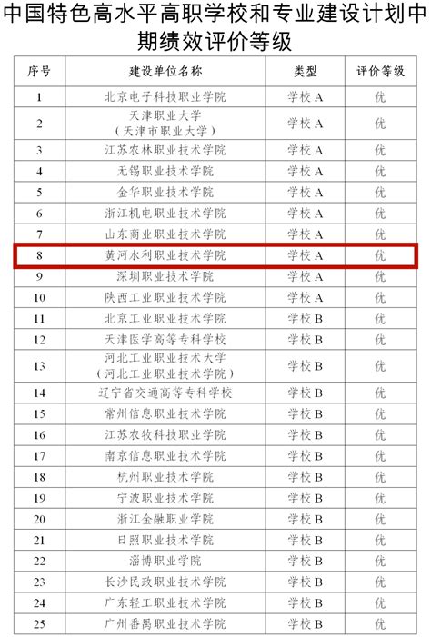 “双高计划”中期绩效评价等级公布，这些河南院校被评为“优”！ 建设 教育部 财政部办公厅