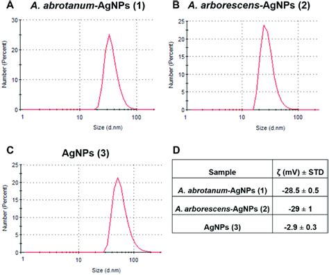 Nanoparticles Characterization Evaluation Of Nanoparticle Size