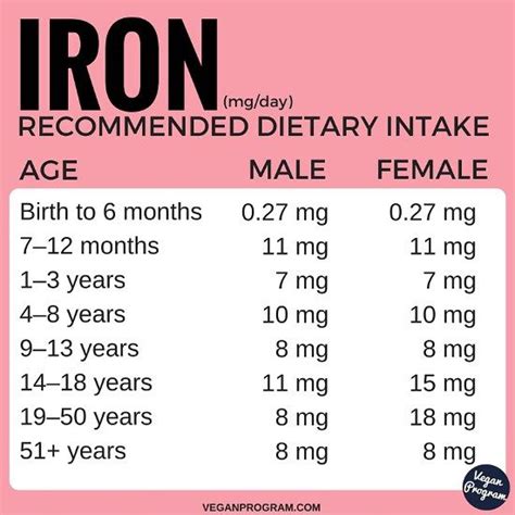 Daily Iron Intake By Age Gender Veganprogram Foods With Iron Foods High In Iron Iron Rich