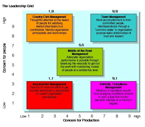 Blake and Mouton Managerial Grid | Leadership, Leadership theories, Study board