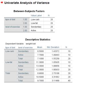 Two Way ANOVA In SPSS Explained Performing Reported