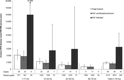 Incidence Of Invasive Nontyphoidal Salmonella NTS Disease By Age