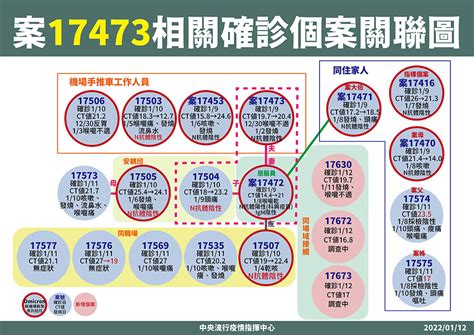 【本土4】omicron毒鏈釀24人染疫！桃機清潔員、保全、手推車員、居服員定序皆同 上報 焦點