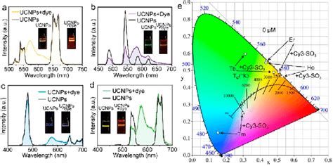 Upconversion Luminescence Spectrum Of The A Nayf 4 20yb2ercaf 2