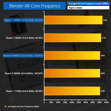 Amd Ryzen 9 3900xt And Ryzen 7 3800xt Cpu Review Kitguru Part 2