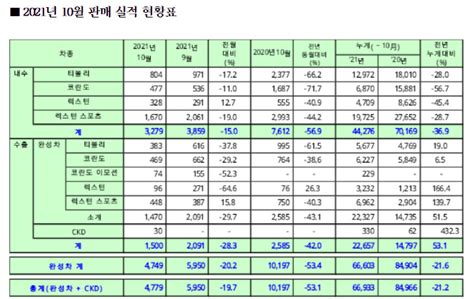 쌍용차 10월 4779대 판매전년 동기 대비 531↓ 100세시대의 동반자 브릿지경제