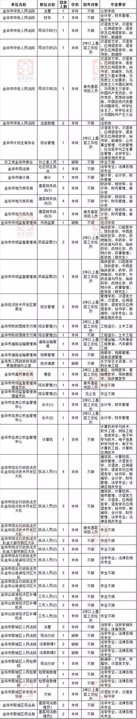 「重磅」2018年省公務員招考職位表來了，金華要招789人！趕緊看看吧 每日頭條