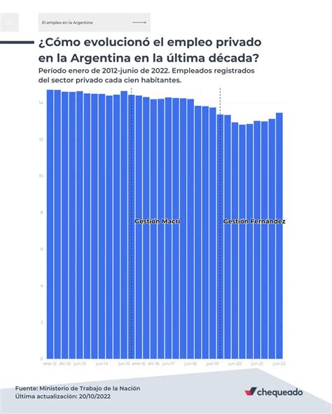 Chequeado On Twitter C Mo Evolucion El Empleo Privado En En La