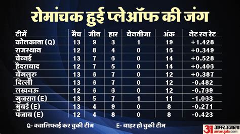 Ipl 2024 Playoffs Qualification Scenario Teams Ranking Points Table