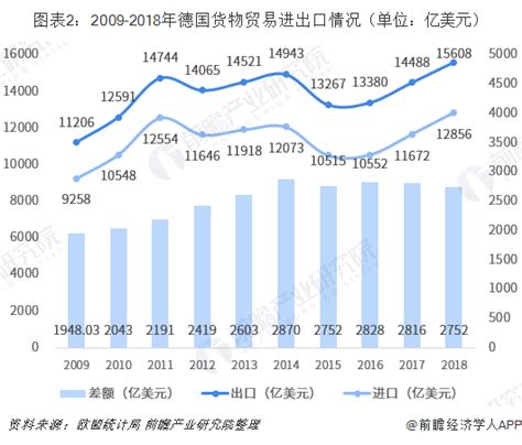 2018年中国与德国双边贸易全景图（附中德主要进出口产业数据）经济学人 手机前瞻网