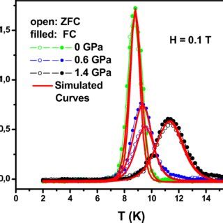 Comparison Between Simulated Red Lines And Experimental Open And