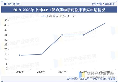 2023年中国glp 1减重药行业相关政策、产业链及市场规模分析「图」华经情报网华经产业研究院