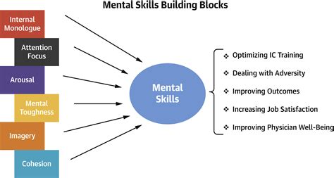 Mental Skills Training In Cardiology Journal Of The American College