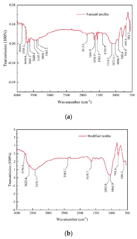 Ftir Analyses Of Zeolites A Natural Zeolite B Modified Zeolite