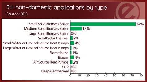 Fewer Than 20 000 Non Domestic Rhi Installations In Five Years Energy