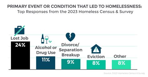 Causes of Homelessness - Destination: Home