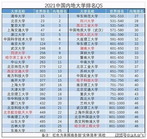 中國大學最新排名，清華第一，武漢大學第八，南方科技大學趕超985 壹讀