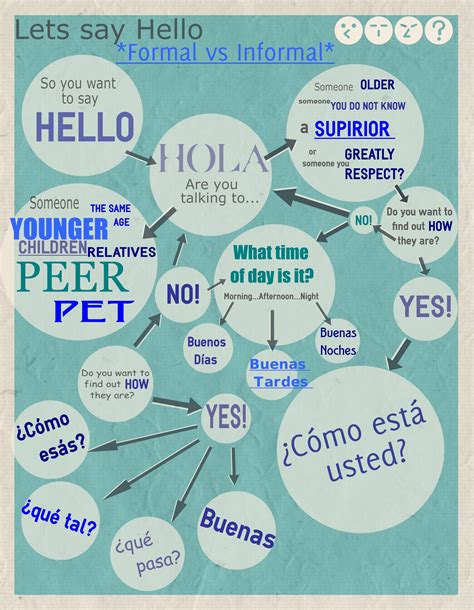 Spanish Greetings, Info-Graphic, Hola, Formal, Informal, infographic | Learning spanish, Spanish ...