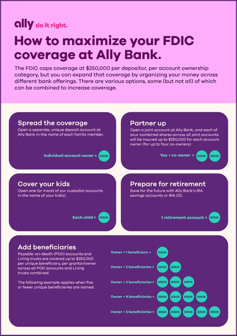 How to Maximize your FDIC Insurance Coverage | Ally