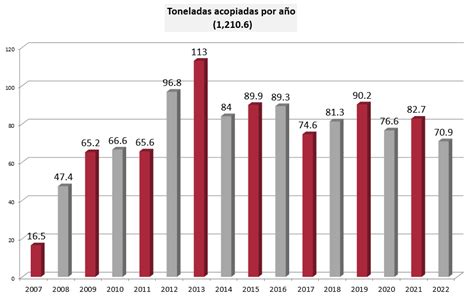 Ponte Pilas Con Tu Ciudad