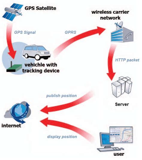 Web Based Vehicle Tracking System Overview Download Scientific Diagram