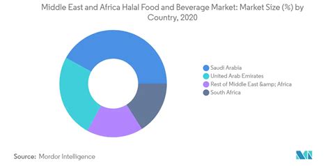 Mea Halal Food And Beverage Market Size Share And Industry Analysis