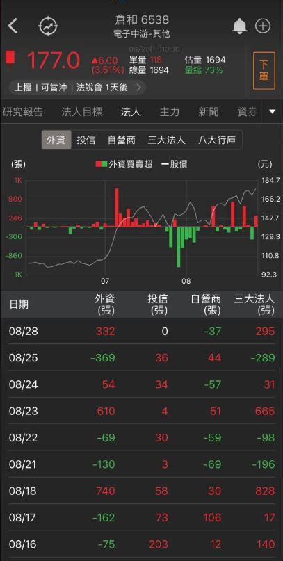 投信連日大買，「他」強攻漲停