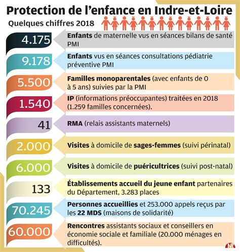 La Protection De Lenfance En Indre Et Loire Les Chiffres Clés