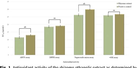 Radical Scavenging Activities Of Kaempferia Larsenii Sirirugsa Extract