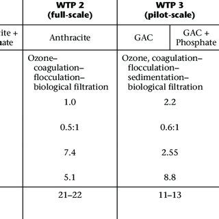 Biofilter design and operation details | Download Table