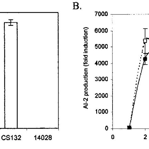 Ai 2 Does Not Regulate Transcription Of Luxs A The Luxslacz