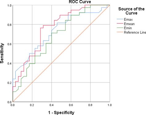 Roc Curve For The Diagnosis Of Dpn Based On Swe Download Scientific