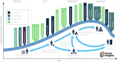 What Is Customer Lifecycle Marketing Smart Insights