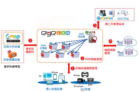 企業資通設備租賃服務 中華電信 Intranet Service 提供所有企業建置資通設備租賃服務