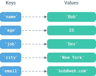 Python Dictionary - Learn By Example