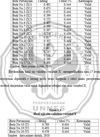 Pengaruh Luas Lahan Modal Dan Tenaga Kerja Terhadap Hasil Produksi