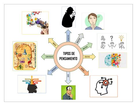 Mapa Mnetal Sobre Tipos De Pensamiento